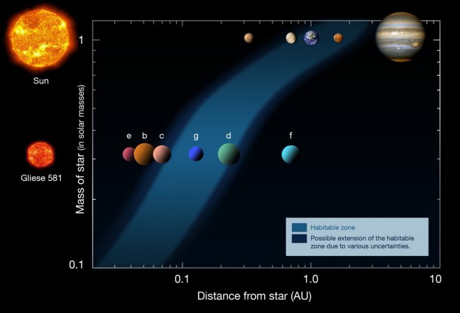 Schematische weergave van het planetenstelsel bij Gliese 581. Erboven zie je ons zonnestelsel. De blauwe band is de bewoonbare zône. Gliese 538d ligt daarin
