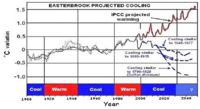 Sterk uiteenlopende projecties van toekomstige klimaatverandering. Zwarte lijn is de temperatuurcurve 1900-2009, rode lijn is IPCC 2000, blauwe lijnen zijn projecties op basis van afkoelingsperiodes (1945-1977, 1880-1915, 1790-1820)