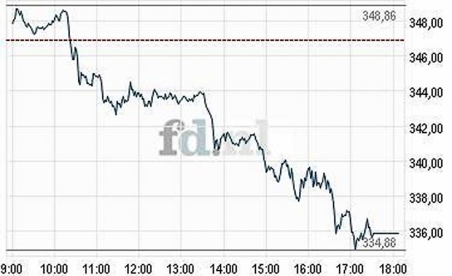 De AEX ging vandaag flink onderuit. Bron: fd.nl