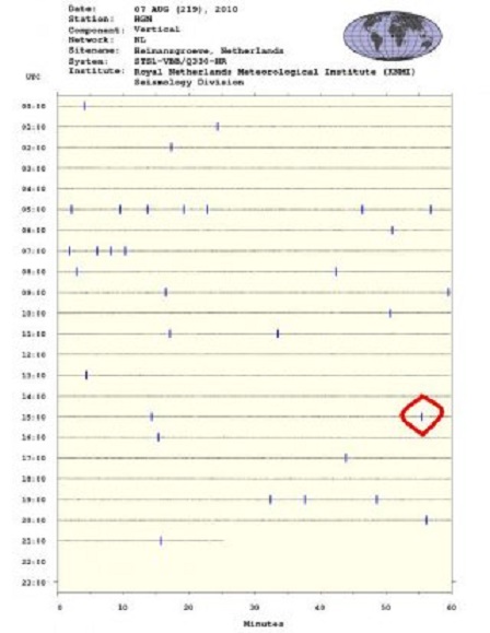 Het seismogram van 7 augustus 2010. In de rode cirkel waarschijnlijk de registratie van de aardschok die we gisteravond tijdens de borrel voelden. Bron KNMI
