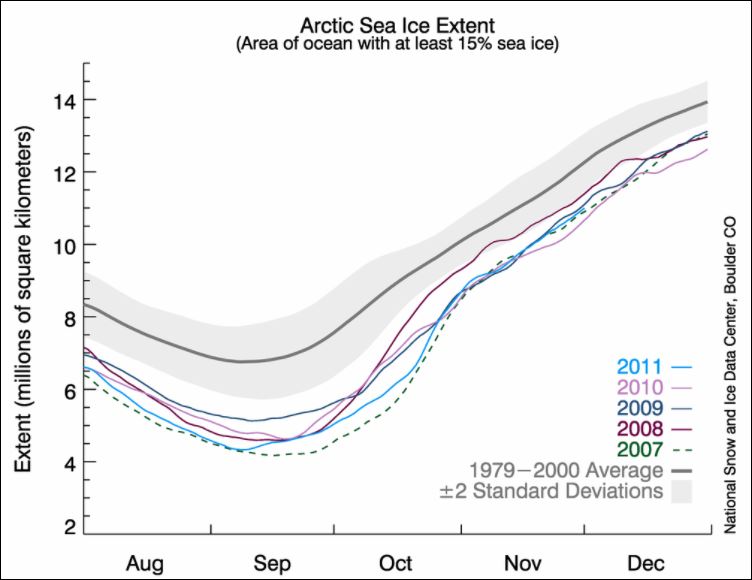 Omvang van het drijfijs aan de Noordpool, 1979 - 2011 (bron: NISDC)