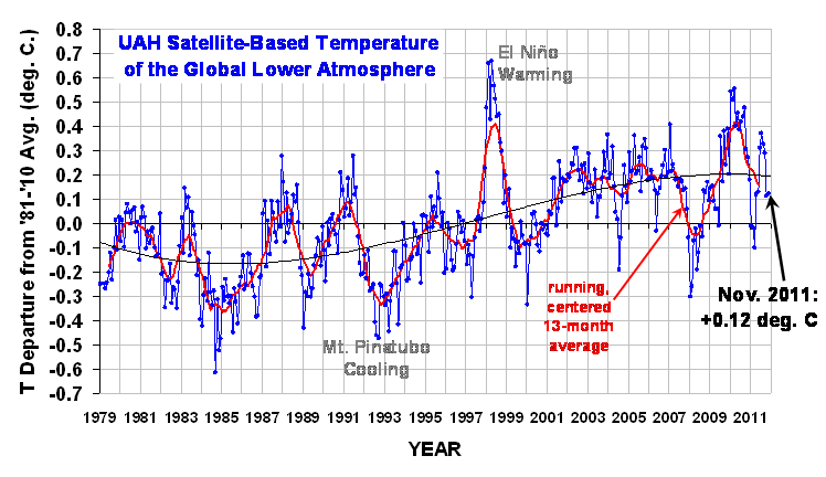 Grafiek van de ontwikkeling van de gemiddelde wereldtemperatuur in de lagere troposfeer vanaf 1979. De sinusoïde in de grafiek is kunstmatig en heeft geen enkele betekenis