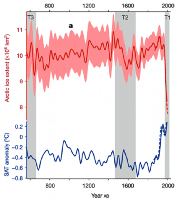 De ijs-extent (rood) en de oppervlaktetemperaturen (blauw) in het Arctische gebied uit Kinnnard et al 2011.