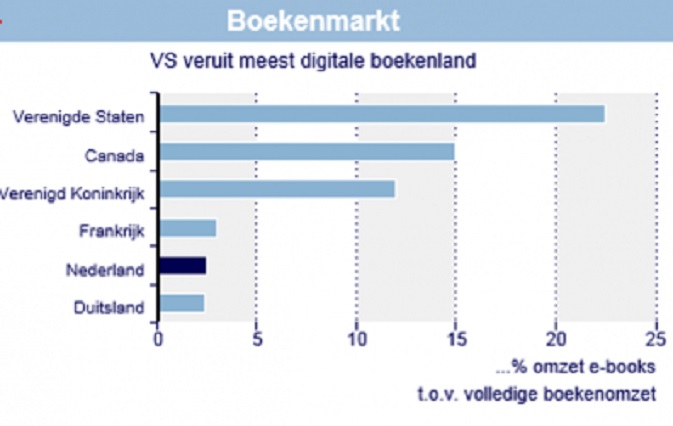 Verkoop e-boeken 2012 (bron Nutech)