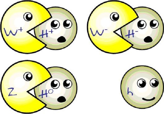 Pacman. De 3 W- en Z-bosonen absorberen drie van de vier Higgs-deeltjes. Er blijft er één over: 'het' Higgs-deeltje