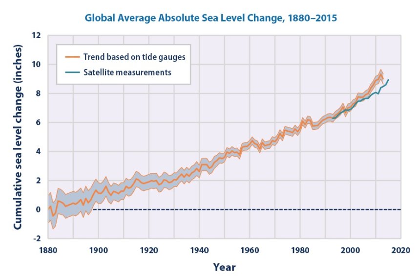 Gemiddelde zeespiegelstijging in de wereld 1880 - 2014 (bron Wikipedia)