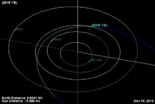 Baan van de aardscheerder 2015 YB vlak langs de aarde (kwadrant rechtsboven)