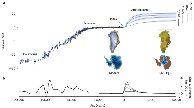 De zeespiegelsstijging over 20.000 jaar en de diverse prognoses tot over 10.000 jaar. De door de mens veroorzaakte discontinuïteit is duidelijk. (referentie Lambeck et al. 2014)