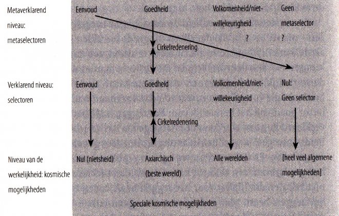 Parfit-Holt schema over alle mogelijke werelden (uit besproken boek).