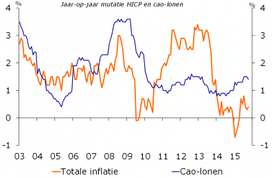 (Bron: Rabobank)