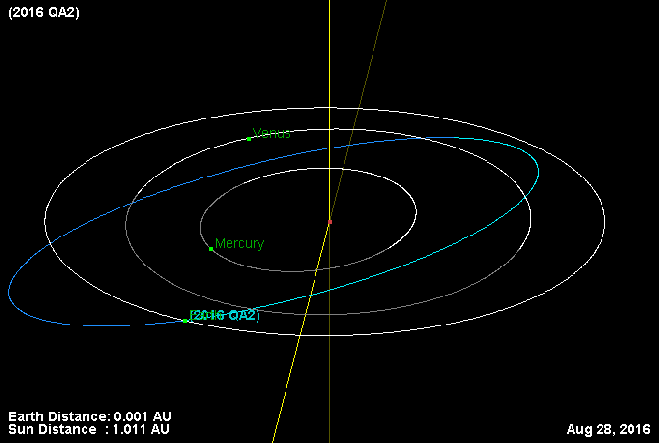 De baan van asteroïde 2016 QA2, die zaterdagavond maar nét de aarde mistte (linksonder).