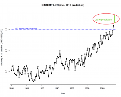 2016 gaat het warmste jaar worden ooit gemeten.Prognose nu inclusief oktober.