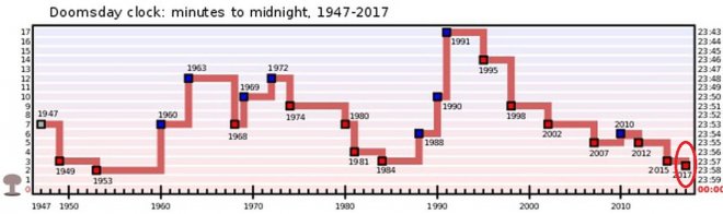 De stand van de Doomsday Clock sinds 26-01-2017: 2,5 minuten voor twaalf uur.