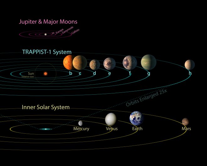 Vergelijking van de de stelsels van de planeet Jupiter en zijn manen, het Trappist-1 stelsel met zijn zeven exoplaneten en het zonnestelsel (t/m de baan van Mars) . Bron: NASA