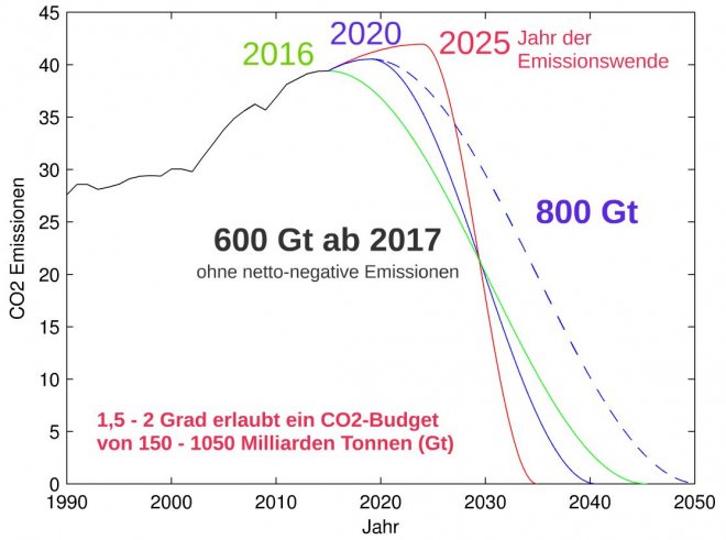 Mogelijke emissiepaden van broeikasgassen bij een totaal emissiebudget van 600 gT, met verschillende eindpunten (bron: Rahmstorf)