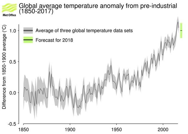 Voorspelling voor de gemiddelde wereldtemperatuur in 2018. (Bron: Met Office)