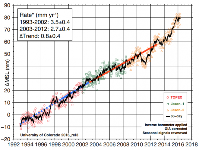 Gemiddelde stijging van de zeespiegel wereldwijd 1992 - 2016 (bron: University of Colorado 2016)