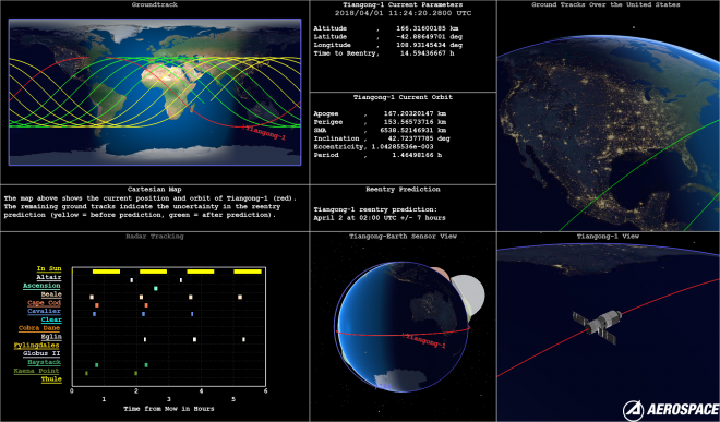 Re-entry dashboard voor het Chinese ruimtestaion Tiangong-1 op de website van Aerospace. De inslag in de atmosfeer wordt komende nacht verwacht.