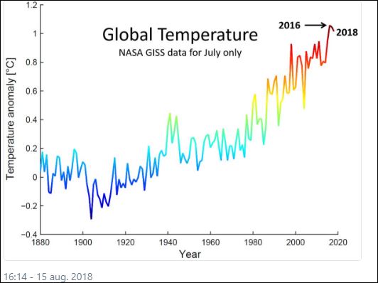De julimaanden van 1880 - 2018 vergeleken.
