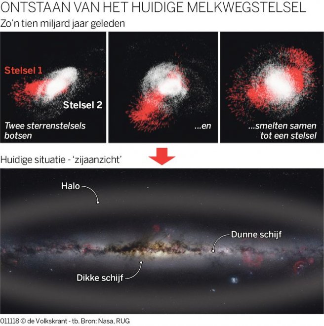 De botsing en versmelting van onze Melkweg en Gaia-Enceladus, 10 miljard jaar geleden (bron Volkskrant/NASA/RUG)