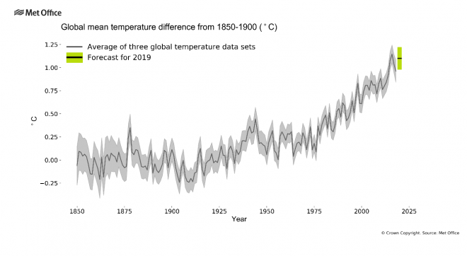 De gemiddelde wereldtemperatuur 1850 - 2018, met rechts de prognose voor 2019 (bron: MetOffice)