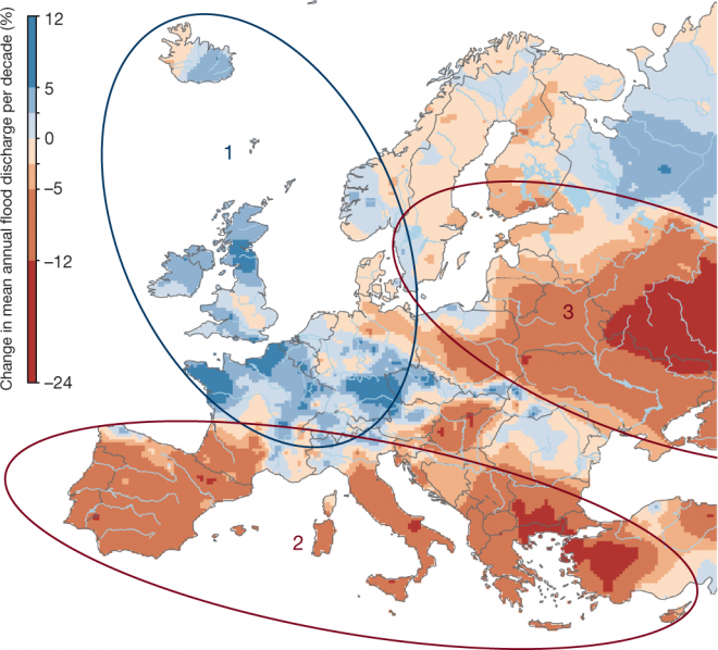 Veranderingen van de piekafvoeren in Europese rivieren. Toename in het westen, afname in het zuiden en oosten.