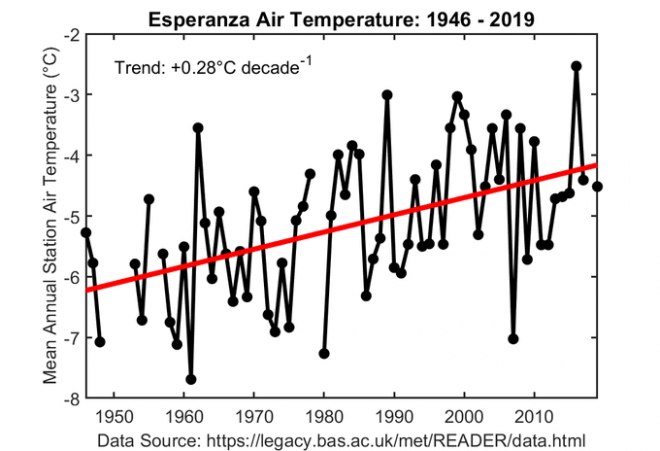 Temperatuurstijging op Esperanza Base, Antarctisch schiereiland.