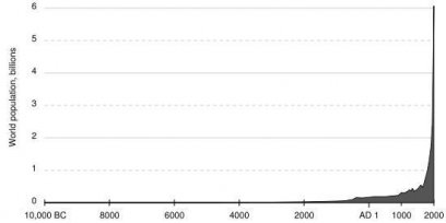 De groei van de wereldbevolking over de laatste 10.000 jaar