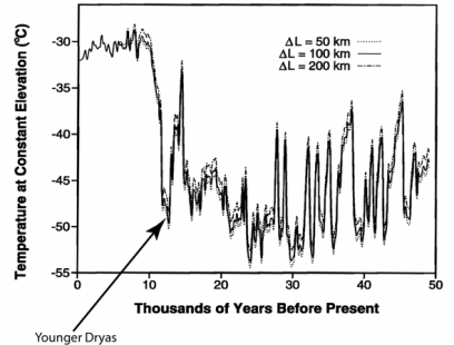 Temperaturen over de laatste 50.000 jaar, linksonder de enorme klimaatfluctuatie in het Jonge Dryas (YD), ± 8.000 - 10.000 jaar geleden