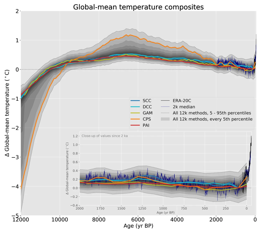 De wererldtemperaturen sinds het einde van de laatste ijstijd volgens verschillende meetmethoden. Niet eerder in die periode steeg de temperatuur zo snel (bron: Kaufman e.a.2020)
