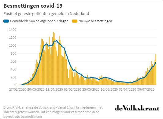 De ontwikkeling van het aantal nieuwe corona-besmettingen vanaf eind februari tot nu.