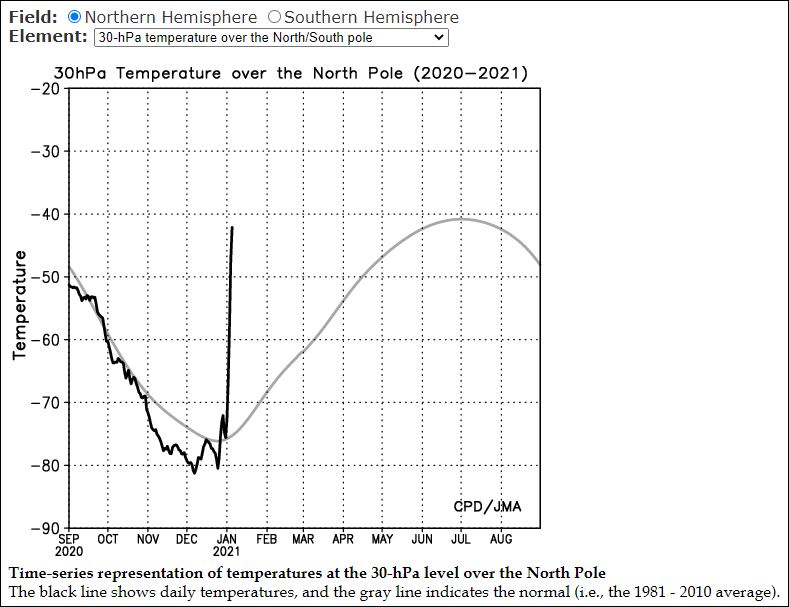 Super Stratospheric Warming (SSW) deze week boven de noordpool (bron: Tokyo Climate Center).