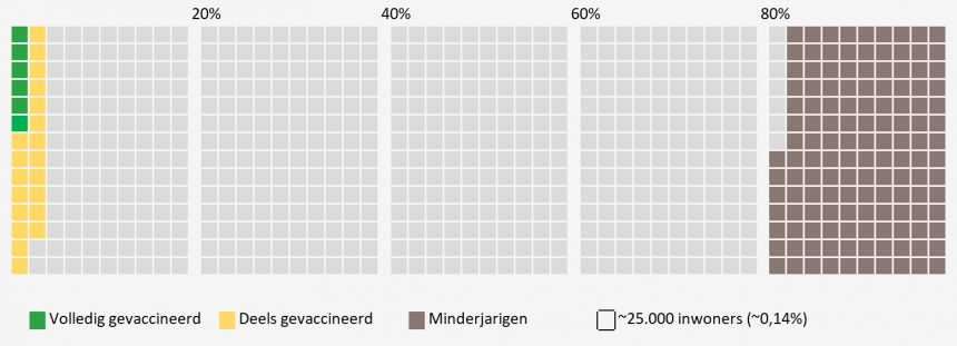 De vaccinatiegraad van de Nederlandse bevolking, stand per 15-02-2021 (bron: Coronabeeld.nl)