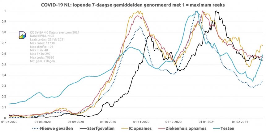 De 3e coronagolf kondigt zich aan (bron: Datgraver).
