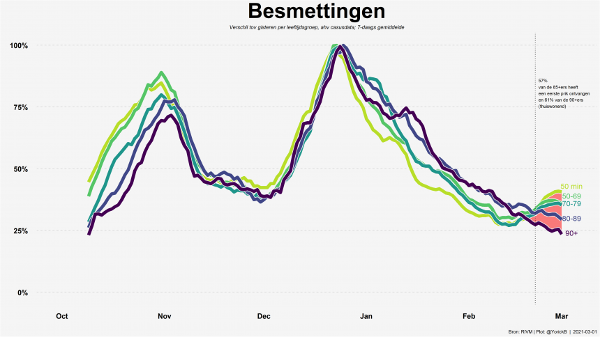 Het vaccinatie-effect wordt zichtbaar bij de 90-plussers en de 80 - 90-jarigen.