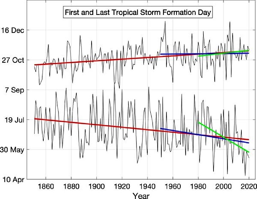 Tijdseries van de eerste en laatste dagen van stormvorming in de Atlantische orkaanseizoenen 1851 - 2020. De intensivering blijkt duidelijk (bron: realclimate.org)