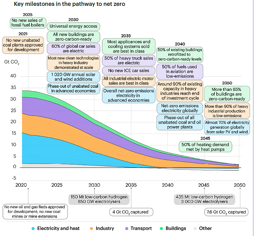 Tijdpad van de IEA naar een klimaatneutrale wereld in 2050.