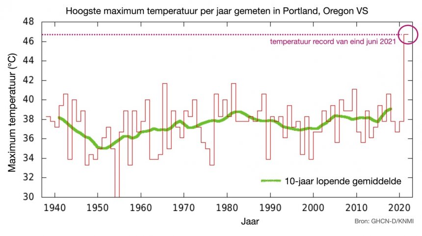 De hoogste gemeten temperatuur van een jaar in Portland in de VS. De groene lijn is een 10 jaar lopend gemiddelde. Bron: KNMI.