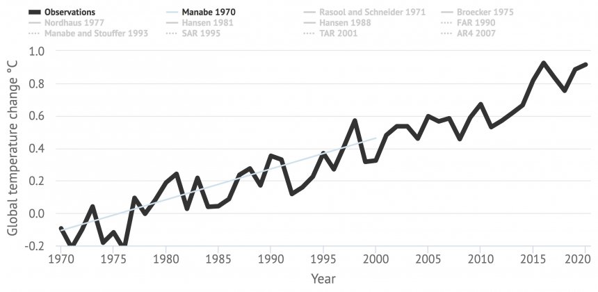 Het eerste klimaatmodel uit 1970 van Nobelprijswinnaar 2021 Syukuro Manabe  bleek bijzonder adequaat. Blauwe lijn voorspelling 1970 - 2000. Zwarte lijn: metingen.