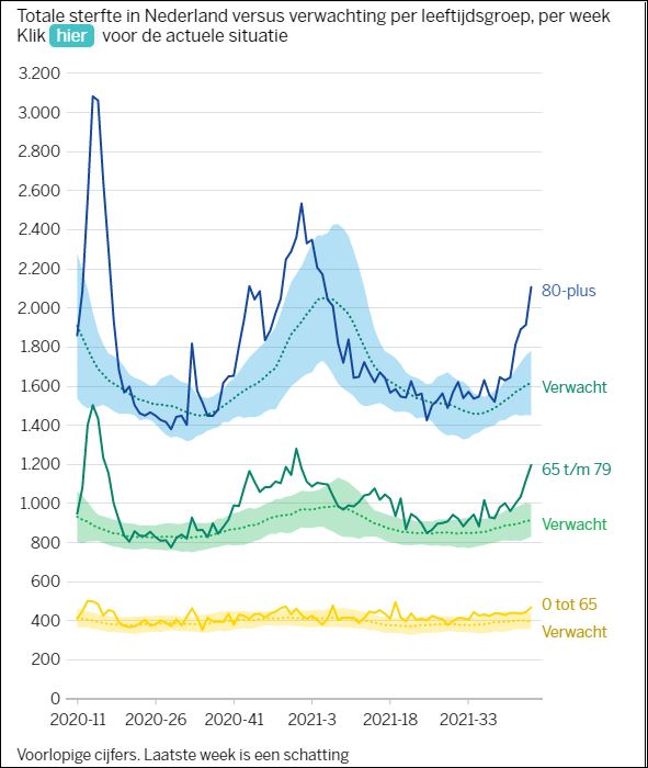 Snelle toename van oversterfte in Nederland. (De Volkskrant  Bron: CBS)