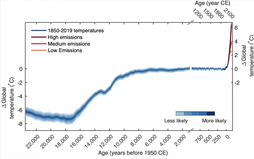 Nieuwe temperatuurreconstructie over de afgelopen 24.000 jaar. NB: onderbreking van de curve rond AD 1000 (bron: zie bespreking).