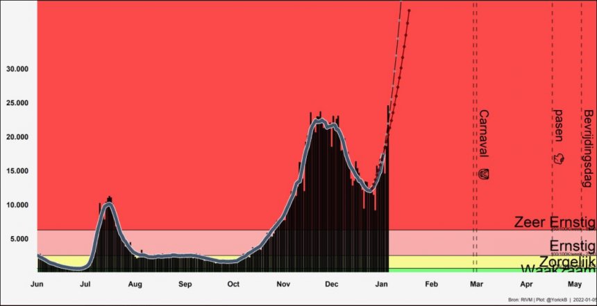 Coronabesmettingen met 7-daags gemiddelde, met rechts de oude risiconiveaus  (bron: Yorick Bleijenberg)