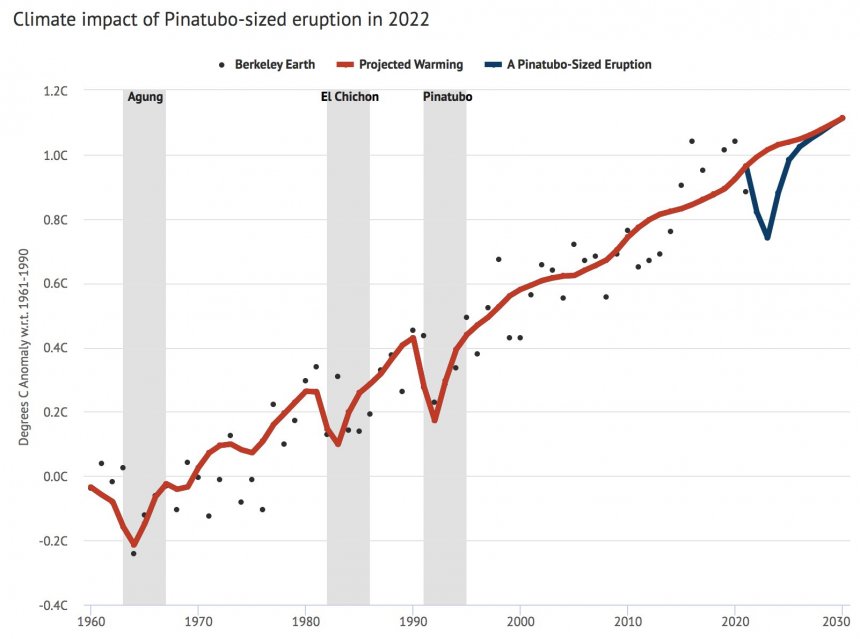 Potentiële klimaatimpact van de vulkaaneruptie bij Tonga: een korte dip in de voortgaande opwarming..