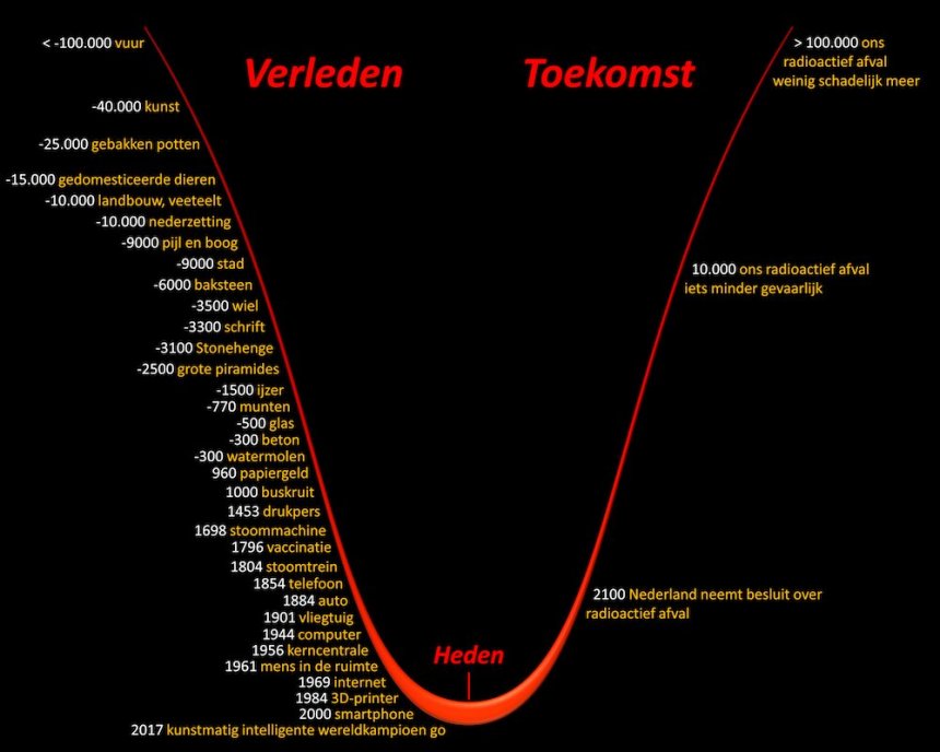 Radioctief kernafval over de eeuwen (afbeelding: Follo The Money)