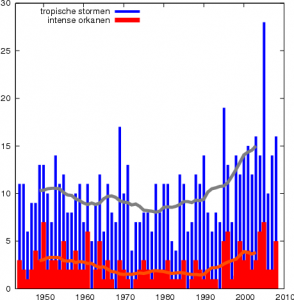Het aantal tropische stormen (blauw) en sterke orkanen (rood) in het Caraïbisch gebied en boven de Noord-Atlantische Oceaan per jaar vanaf 1944 (Landsea et al). De getrokken lijnen geven het 10-jaars lopend gemiddelde.