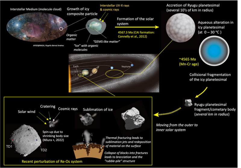 Een overzicht van de ontwikkeling van Ryugu tot de huidige, kleine planetoïde. Ooit was hij tien maal zo groot als nu en bevatte water (bron: Okayama)