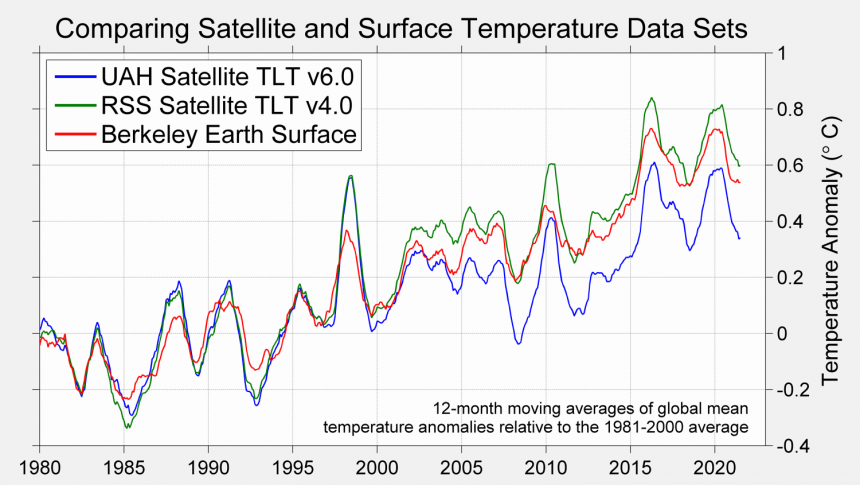 (bron: Robert Rohde, berkely Earth, 2022)