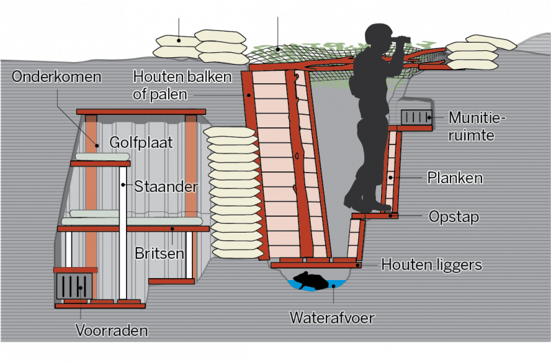 Een moderne loopgraaf. (bron: De Volkskrant)
