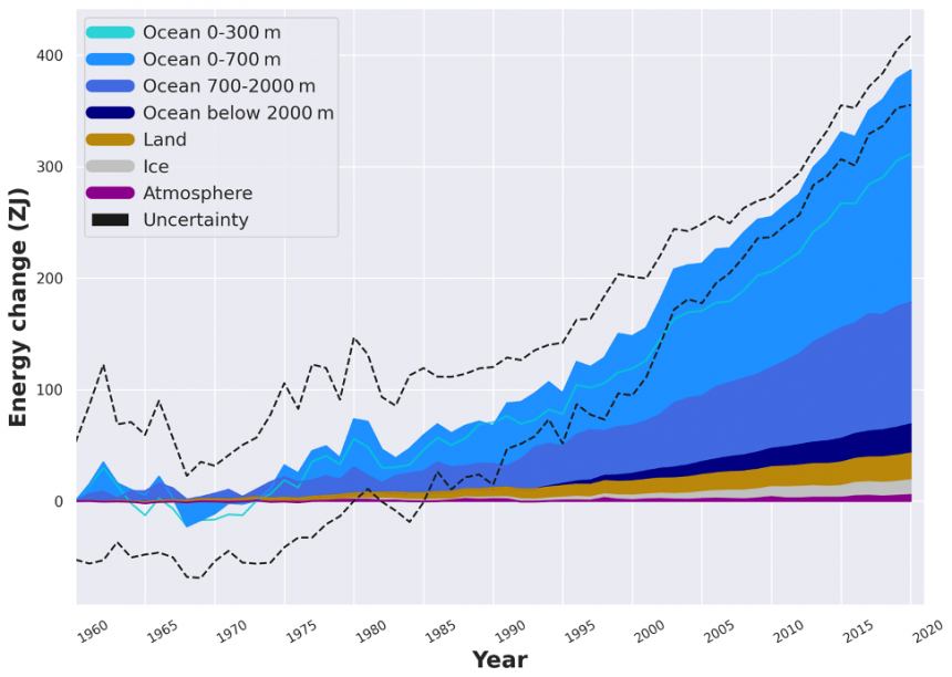 Waar ging de extra opwarming van de aarde naar toe in de periode 1960 - 2020? (bron: Copernicus)