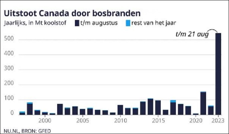 De vorige recorduitstoot in Canada van 2021 wordt dit jaar verpulverd